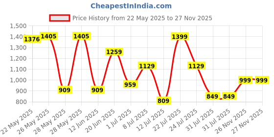flipkart.com fastrack Black Women Shoulder Bag - Extra Large Textured fastrack Price History Graph from 22 May 2025 to 26 Nov 2025