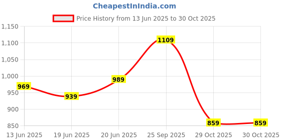 flipkart.com fastrack Black Women Shoulder Bag Solid fastrack Price History Graph from 13 Jun 2025 to 29 Oct 2025