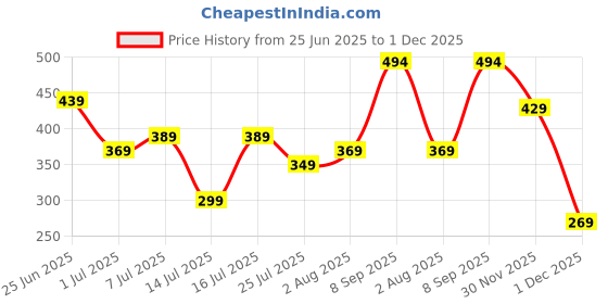 flipkart.com fastrack Black Women Sling Bag Black Wallet fastrack Price History Graph from 25 Jun 2025 to 1 Dec 2025