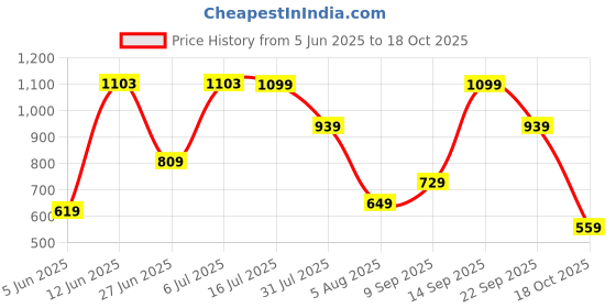 flipkart.com fastrack Black Women Sling Bag - Medium Quilted fastrack Price History Graph from 5 Jun 2025 to 18 Oct 2025