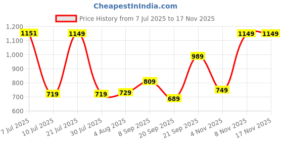 flipkart.com fastrack Black Women Sling Bag - Medium Quilted fastrack Price History Graph from 7 Jul 2025 to 17 Nov 2025