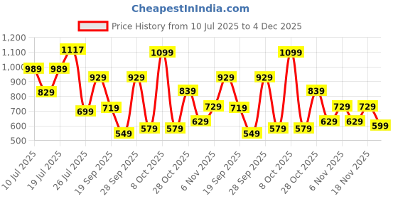 flipkart.com fastrack Black Women Sling Bag Quilted fastrack Price History Graph from 10 Jul 2025 to 4 Dec 2025