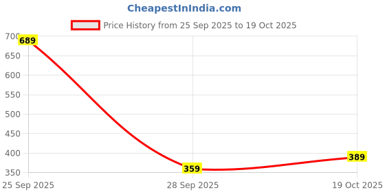 flipkart.com fastrack Black Women Sling Bag Solid fastrack Price History Graph from 25 Sep 2025 to 19 Oct 2025