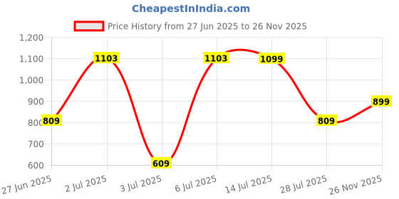 flipkart.com fastrack Black Women Tote - Medium Quilted fastrack Price History Graph from 27 Jun 2025 to 26 Nov 2025
