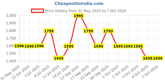 flipkart.com fastrack Bold Fonts Analog Watch- For Men NN38051SL06 fastrack Price History Graph from 31 May 2025 to 7 Oct 2025