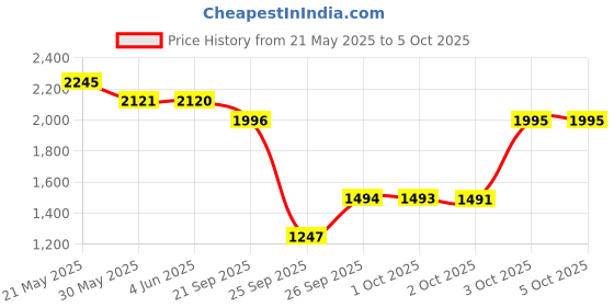 flipkart.com fastrack Bold Fonts Analog Watch- For Men NT38051SM07 fastrack Price History Graph from 21 May 2025 to 3 Oct 2025