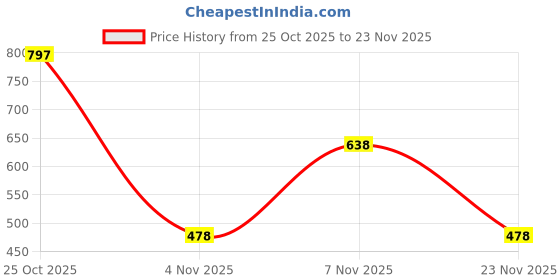 flipkart.com fastrack Casual Tan Clutch fastrack Price History Graph from 25 Oct 2025 to 23 Nov 2025