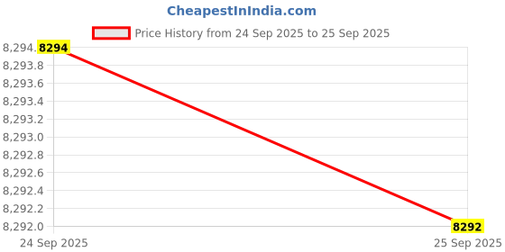 flipkart.com fastrack Cerame Analog Watch - For Men NT3304KD01 fastrack Price History Graph from 24 Sep 2025 to 25 Sep 2025