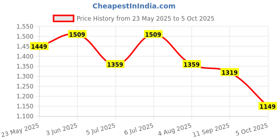 flipkart.com fastrack Checkmate Analog Watch - For Women NN6150SM03 fastrack Price History Graph from 23 May 2025 to 5 Oct 2025