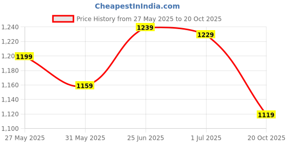 flipkart.com fastrack Checkmate Analog Watch - For Women NP6150SM02 fastrack Price History Graph from 27 May 2025 to 20 Oct 2025