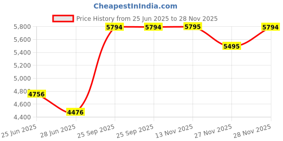 flipkart.com fastrack Chrono Analog Watch - For Men NN3072SL01 fastrack Price History Graph from 25 Jun 2025 to 28 Nov 2025