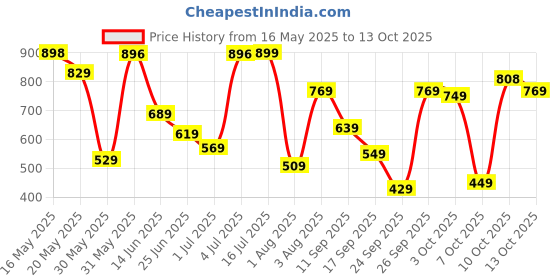 flipkart.com fastrack Croco Textured Sling Bag fastrack Price History Graph from 16 May 2025 to 13 Oct 2025
