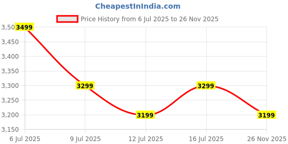 flipkart.com Fastrack Dezire FX1 Pro-1.43''|Premium Fashion|Metal Design|AMOLED|AOD|AI Voice Assistant Smartwatch Price History Graph from 6 Jul 2025 to 26 Nov 2025