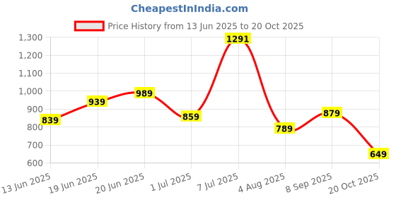 flipkart.com fastrack Doodle Printed Sling Bag fastrack Price History Graph from 13 Jun 2025 to 20 Oct 2025