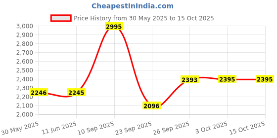 flipkart.com fastrack Economy Analog Watch- For Men NT3099SL02 fastrack Price History Graph from 30 May 2025 to 14 Oct 2025