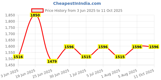 flipkart.com fastrack Essentials Analog Watch - For Men NN3015AL02 fastrack Price History Graph from 3 Jun 2025 to 11 Oct 2025