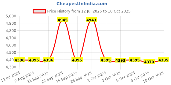 flipkart.com fastrack Exuberant 2.0 Analog Watch - For Men NT3301NM01 fastrack Price History Graph from 12 Jul 2025 to 8 Oct 2025