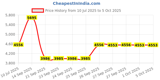 flipkart.com fastrack Exuberant 2.0 Analog Watch - For Men NT3301QM01 fastrack Price History Graph from 10 Jul 2025 to 5 Oct 2025