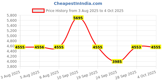 flipkart.com fastrack Exuberant 2.0 Analog Watch - For Men NT3301QM02 fastrack Price History Graph from 3 Aug 2025 to 4 Oct 2025