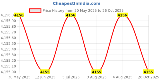 flipkart.com fastrack Exuberant 2.0 Analog Watch- For Men NT3303SL01 fastrack Price History Graph from 30 May 2025 to 26 Oct 2025
