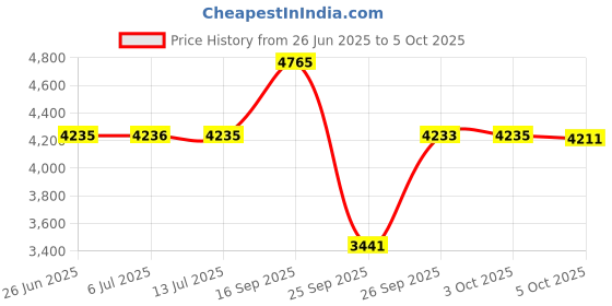 flipkart.com fastrack Fast Fit Analog Watch - For Men NT3224NL01 fastrack Price History Graph from 26 Jun 2025 to 5 Oct 2025
