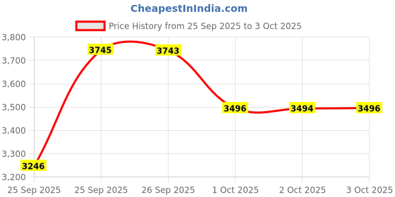 flipkart.com fastrack Fast Fit Analog Watch - For Men NT3227SL01 fastrack Price History Graph from 25 Sep 2025 to 3 Oct 2025