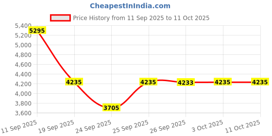 flipkart.com fastrack Fast Fit Analog Watch - For Men NT3227SM01 fastrack Price History Graph from 11 Sep 2025 to 11 Oct 2025