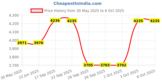 flipkart.com fastrack Fast Fit Analog Watch- For Men NT3227SM02 fastrack Price History Graph from 30 May 2025 to 5 Oct 2025