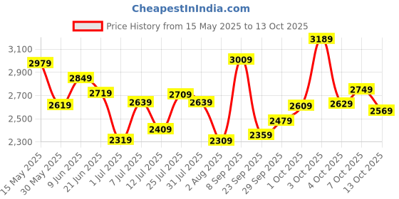 flipkart.com fastrack FK Exclusive Analog Watch- For Men 3276NM02 fastrack Price History Graph from 15 May 2025 to 13 Oct 2025