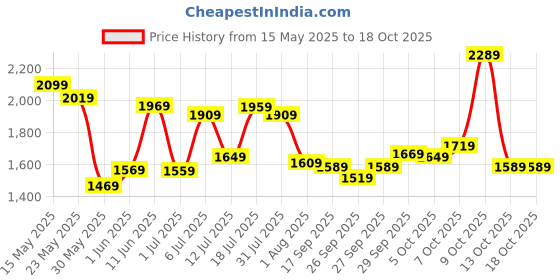 flipkart.com fastrack FK Exclusive Analog Watch- For Men 3294NM01 fastrack Price History Graph from 15 May 2025 to 18 Oct 2025