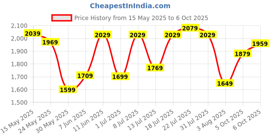 flipkart.com fastrack FK Exclusive Analog Watch- For Men NT3294QL01 fastrack Price History Graph from 15 May 2025 to 6 Oct 2025