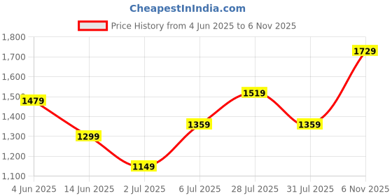 flipkart.com fastrack FK Exclusive Analog Watch- For Men NT3294SL01 fastrack Price History Graph from 4 Jun 2025 to 6 Nov 2025
