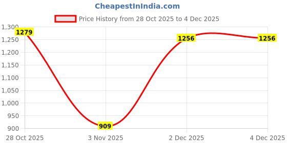 flipkart.com fastrack FK Exclusive Analog Watch - For Women NP6213SM02, 6284SL01|6284SL01|6284SL01 fastrack Price History Graph from 28 Oct 2025 to 4 Dec 2025