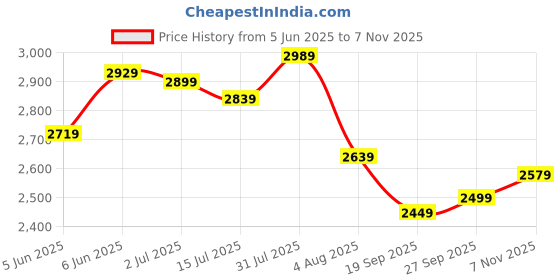 flipkart.com fastrack FK Exclusive Analog Watch- For Women NT6285WM01 fastrack Price History Graph from 5 Jun 2025 to 7 Nov 2025