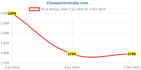 flipkart.com Fastrack FR1|1.39 inch Super UltraVU Display(360*360)|Advanced BT Calling|Split Screen Smartwatch Price History Graph from 7 Jul 2025 to 7 Oct 2025