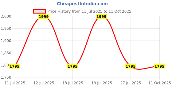 flipkart.com Fastrack FR1|1.39 inch Super UltraVU Display(360*360)|Advanced BT Calling|Split Screen Smartwatch Price History Graph from 11 Jul 2025 to 11 Oct 2025