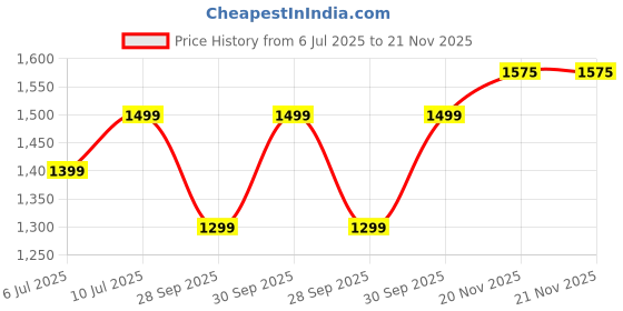 flipkart.com Fastrack FS1-1.83''|BT Calling|Fast Charge|110+ Sports Mode|200+ WatchFaces|IP68 Smartwatch Price History Graph from 6 Jul 2025 to 20 Nov 2025