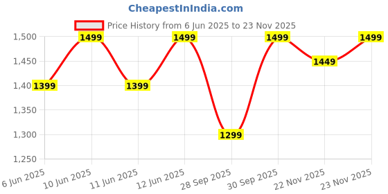 flipkart.com Fastrack FS1-1.83''|BT Calling|Fast Charge|110+ Sports Mode|200+ WatchFaces|IP68 Smartwatch Price History Graph from 6 Jun 2025 to 23 Nov 2025