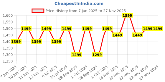 flipkart.com Fastrack FS1-1.83''|BT Calling|Fast Charge|110+ Sports Mode|200+ WatchFaces|IP68 Smartwatch Price History Graph from 7 Jun 2025 to 27 Nov 2025