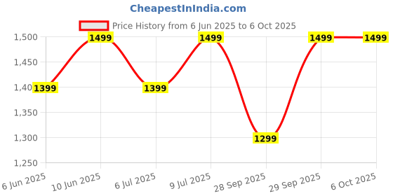 flipkart.com Fastrack FS1-1.85''|Advanced Blazing Fast UI|Working Crown|AIVoice Assistant|IP68 Smartwatch Price History Graph from 6 Jun 2025 to 6 Oct 2025