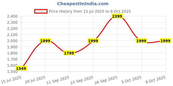 flipkart.com Fastrack FS1 Max|Biggest 1.95'' UltraVU Curve Display|BT Calling|100+ Multisports Smartwatch Price History Graph from 15 Jul 2025 to 8 Oct 2025