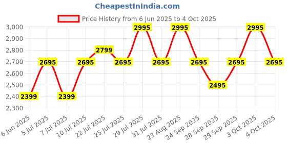 flipkart.com Fastrack FS1 Pro|World's First,1.96" Super AMOLED|Highest Resolution|BT Calling Smartwatch Price History Graph from 6 Jun 2025 to 4 Oct 2025