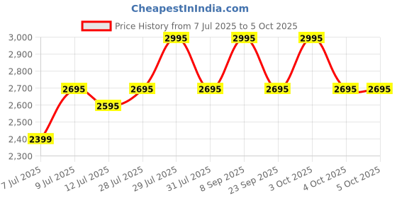 flipkart.com Fastrack FS1 Pro|World's First,1.96" Super AMOLED|Highest Resolution|BT Calling Smartwatch Price History Graph from 7 Jul 2025 to 4 Oct 2025
