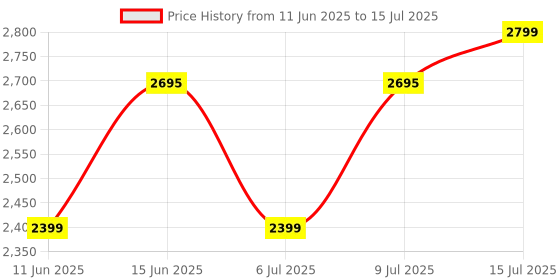 flipkart.com Fastrack FS1 Pro|World's First,1.96" Super AMOLED|Highest Resolution|BT Calling Smartwatch Price History Graph from 11 Jun 2025 to 15 Jul 2025
