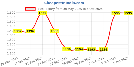 flipkart.com fastrack Fundamentals Analog Watch- For Men NT38051SL02 fastrack Price History Graph from 30 May 2025 to 4 Oct 2025