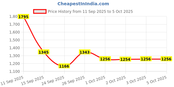 flipkart.com fastrack Fundamentals Analog Watch- For Men NT38051SP01 fastrack Price History Graph from 11 Sep 2025 to 5 Oct 2025