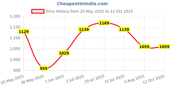 flipkart.com fastrack Fundamentals Analog Watch- For Women NP68008SM03 fastrack Price History Graph from 20 May 2025 to 12 Oct 2025