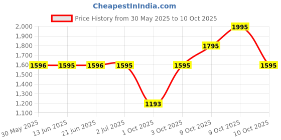 flipkart.com fastrack Fundamentals Analog Watch- For Women NT68010SM02 fastrack Price History Graph from 30 May 2025 to 10 Oct 2025