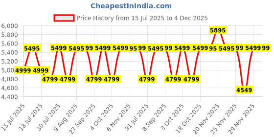 flipkart.com Fastrack FX4-1.51''|Largest AMOLED|AOD|Premium Design|SS Strap|IP68|Fashion Smartwatch Price History Graph from 15 Jul 2025 to 3 Dec 2025
