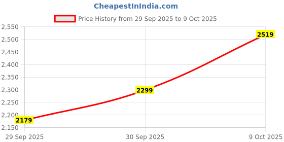 flipkart.com fastrack Gamify Analog Watch - For Men KC50801006MN, NS3249NL01|3249NL01|NS3249NL01 fastrack Price History Graph from 29 Sep 2025 to 9 Oct 2025